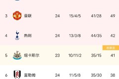 今日足球焦点战：里昂vs昂热，身价差7倍！看里昂主场大杀四方，还是昂热客场创造奇迹？